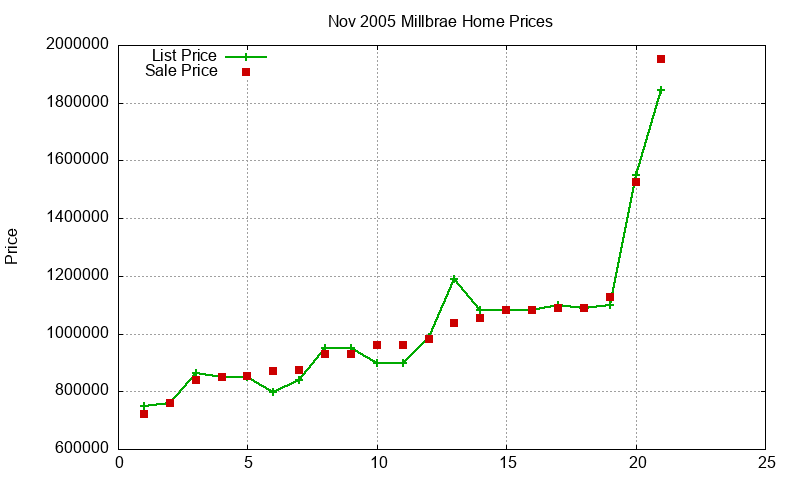 Millbrae Homes Just Sold 2005-11 Millbrae Homes Just Sold 2005-11