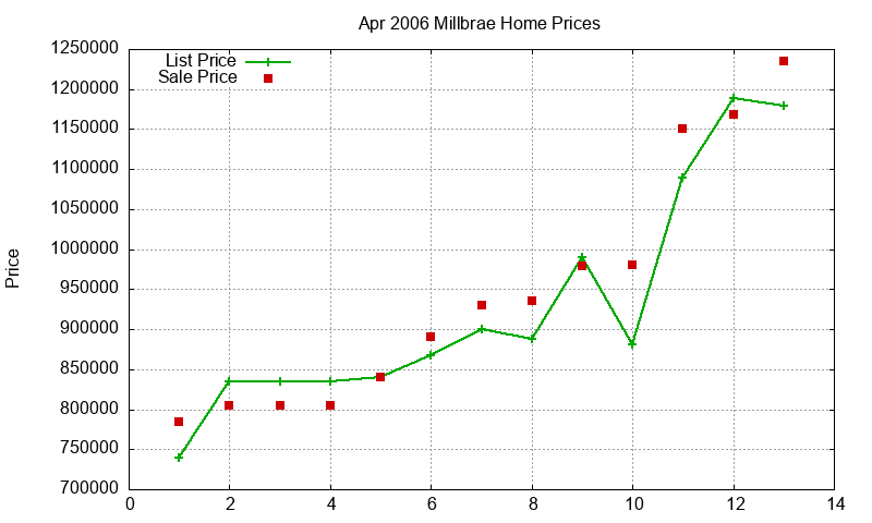 Millbrae Homes Just Sold 2006-04 Millbrae Homes Just Sold 2006-04