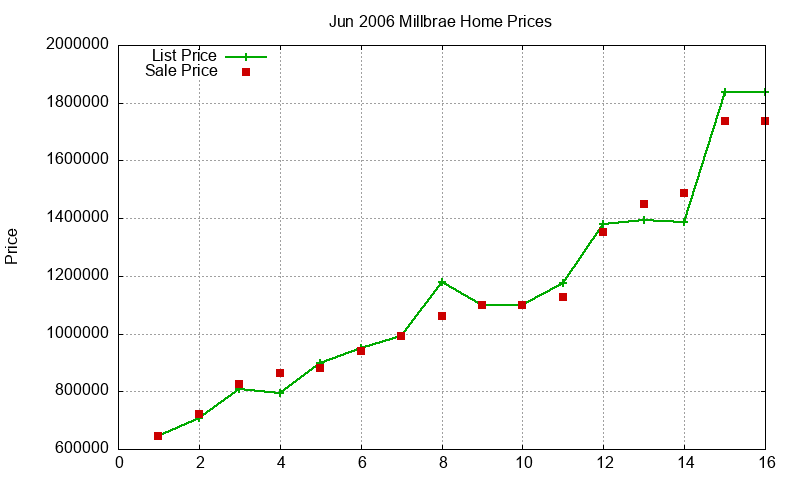 Millbrae Homes Just Sold 2006-06 Millbrae Homes Just Sold 2006-06