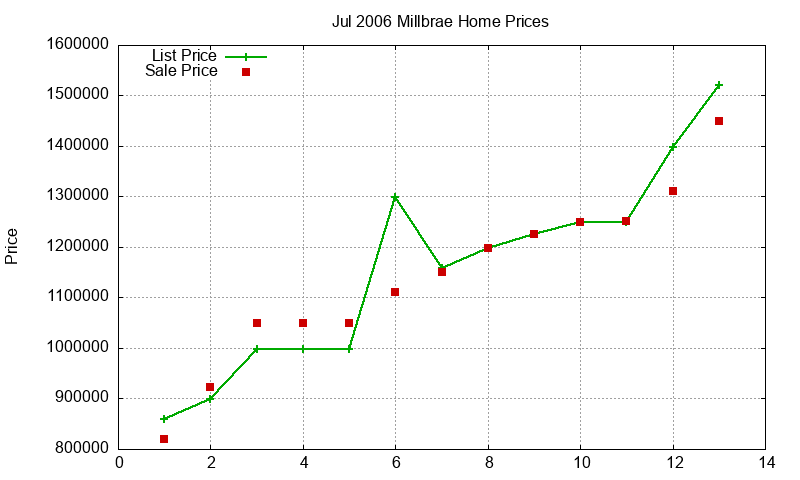 Millbrae Homes Just Sold 2006-07 Millbrae Homes Just Sold 2006-07