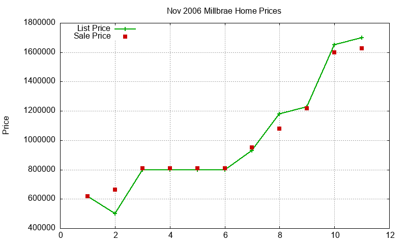 Millbrae Homes Just Sold 2006-11 Millbrae Homes Just Sold 2006-11