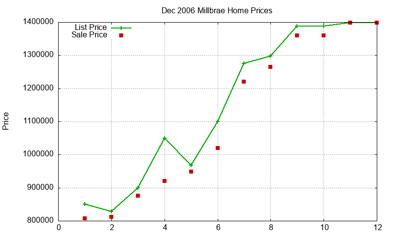 Millbrae Homes Just Sold 2006-12 Millbrae Homes Just Sold 2006-12