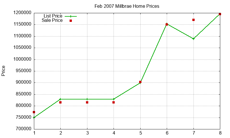 Millbrae Homes Just Sold 2007-02 Millbrae Homes Just Sold 2007-02