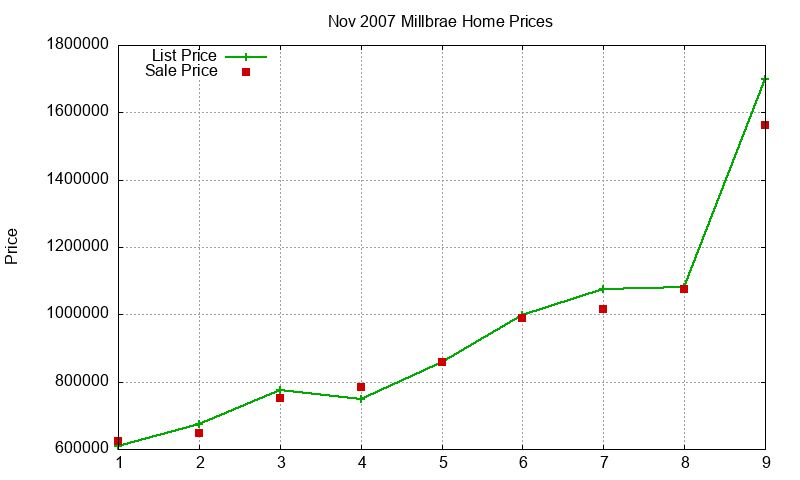 Millbrae Homes Just Sold 2007-11 Millbrae Homes Just Sold 2007-11
