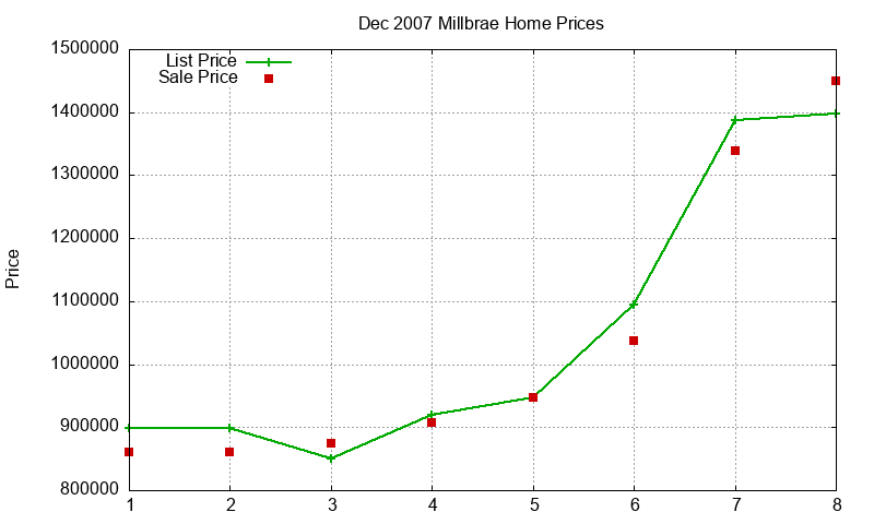 Millbrae Homes Just Sold 2007-12 Millbrae Homes Just Sold 2007-12