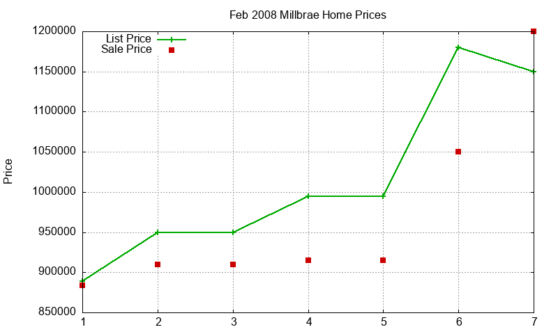 Millbrae Homes Just Sold 2008-02 Millbrae Homes Just Sold 2008-02