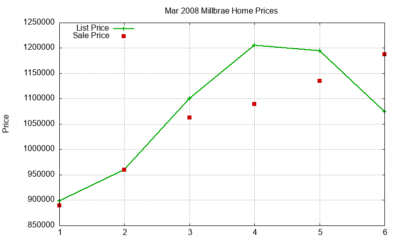 Millbrae Homes Just Sold 2008-03 Millbrae Homes Just Sold 2008-03