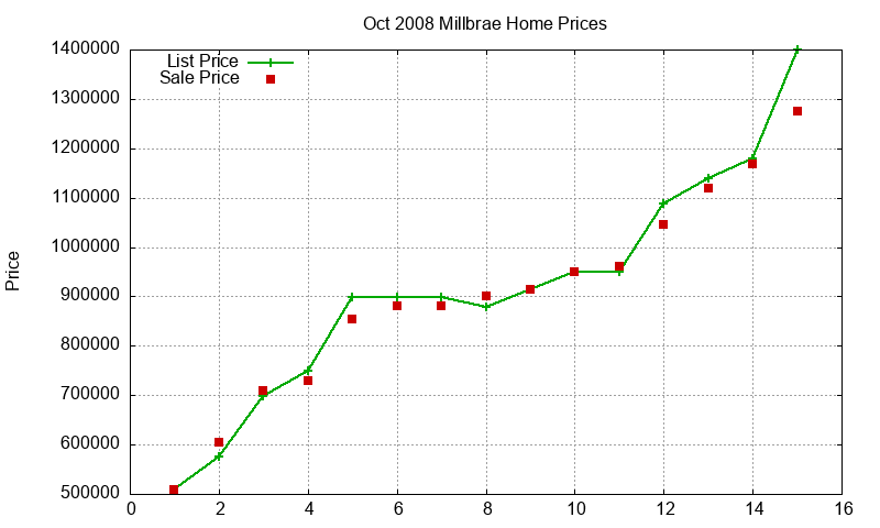 Millbrae Homes Just Sold 2008-10 Millbrae Homes Just Sold 2008-10