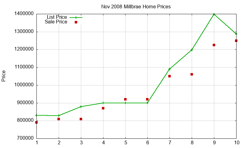 Millbrae Homes Just Sold 2008-11 Millbrae Homes Just Sold 2008-11