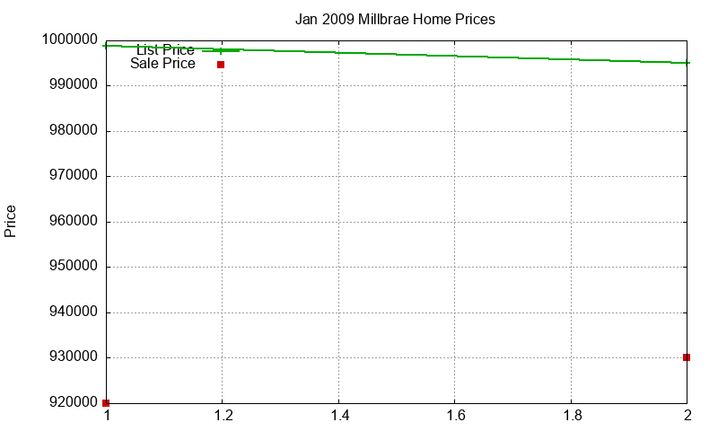 Millbrae Homes Just Sold 2009-01 Millbrae Homes Just Sold 2009-01