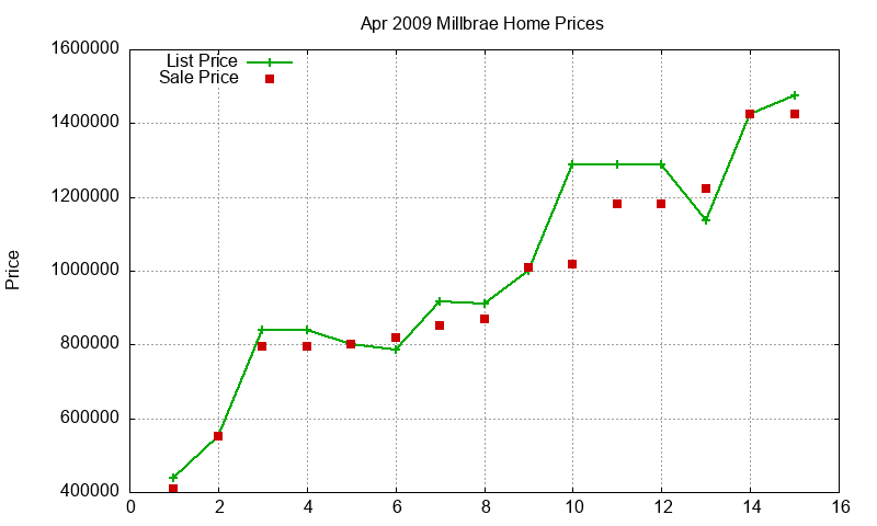 Millbrae Homes Just Sold 2009-04 Millbrae Homes Just Sold 2009-04