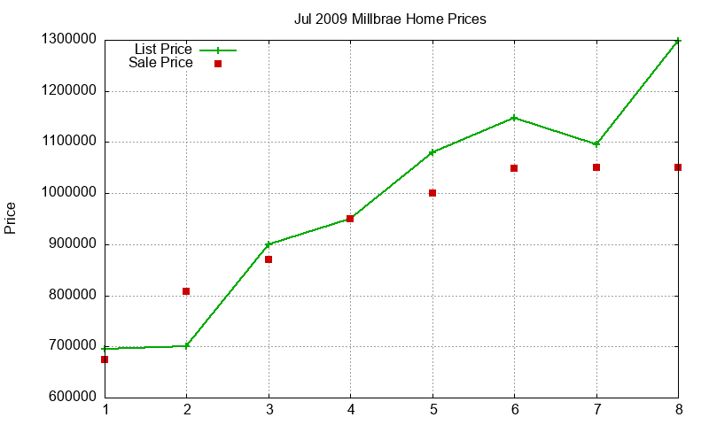 Millbrae Homes Just Sold 2009-07 Millbrae Homes Just Sold 2009-07