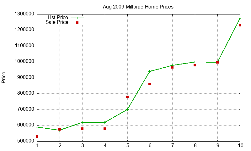 Millbrae Homes Just Sold 2009-08 Millbrae Homes Just Sold 2009-08