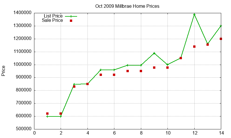 Millbrae Homes Just Sold 2009-10 Millbrae Homes Just Sold 2009-10