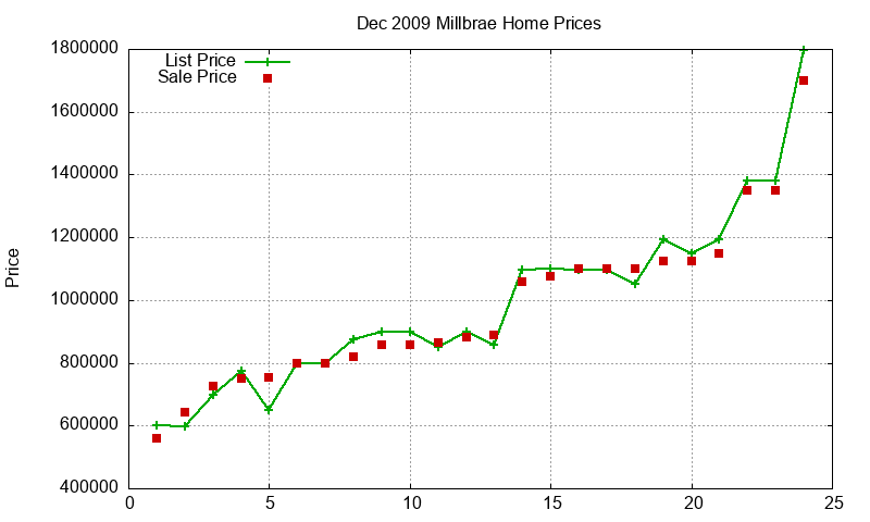 Millbrae Homes Just Sold 2009-12 Millbrae Homes Just Sold 2009-12