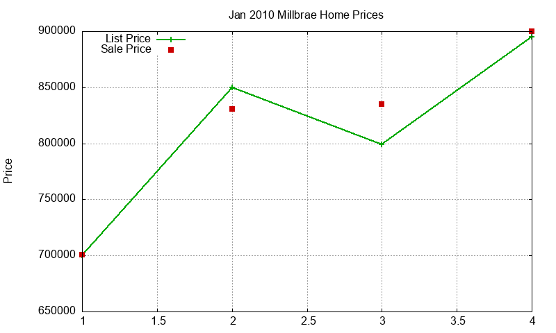 Millbrae Homes Just Sold 2010-01 Millbrae Homes Just Sold 2010-01