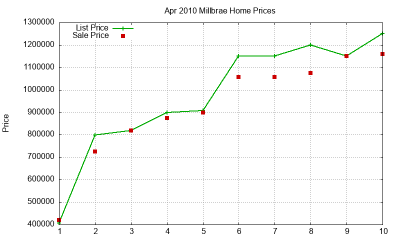 Millbrae Homes Just Sold 2010-04 Millbrae Homes Just Sold 2010-04