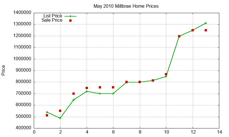 Millbrae Homes Just Sold 2010-05 Millbrae Homes Just Sold 2010-05