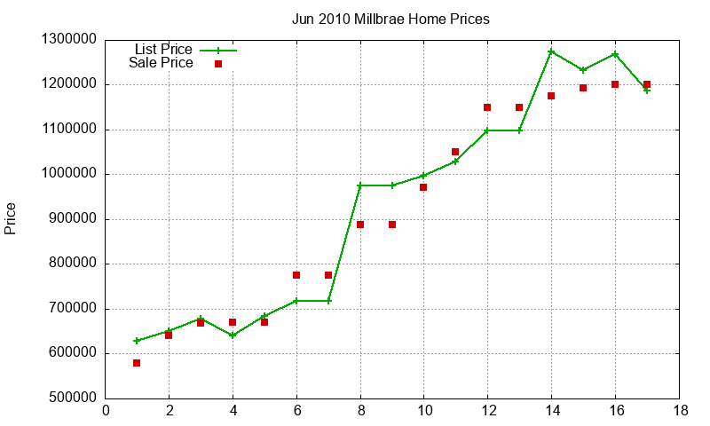 Millbrae Homes Just Sold 2010-06 Millbrae Homes Just Sold 2010-06