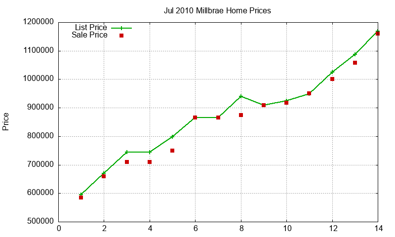 Millbrae Homes Just Sold 2010-07 Millbrae Homes Just Sold 2010-07