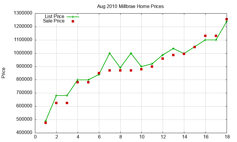 Millbrae Homes Just Sold 2010-08 Millbrae Homes Just Sold 2010-08