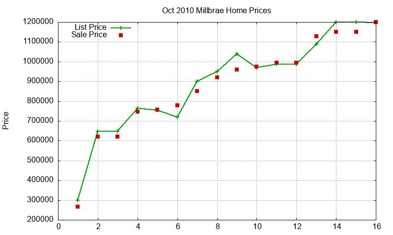 Millbrae Homes Just Sold 2010-10 Millbrae Homes Just Sold 2010-10