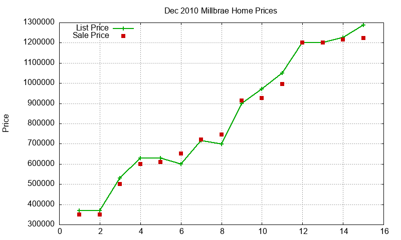 Millbrae Homes Just Sold 2010-12 Millbrae Homes Just Sold 2010-12