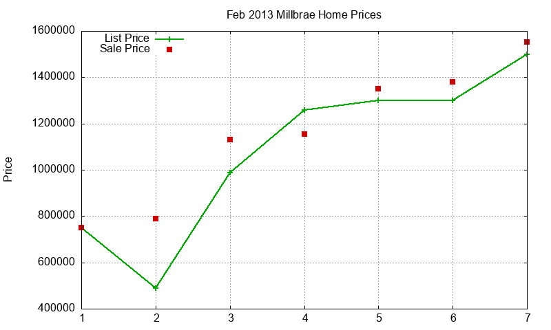 Millbrae Homes Just Sold 2013-02 Millbrae Homes Just Sold 2013-02