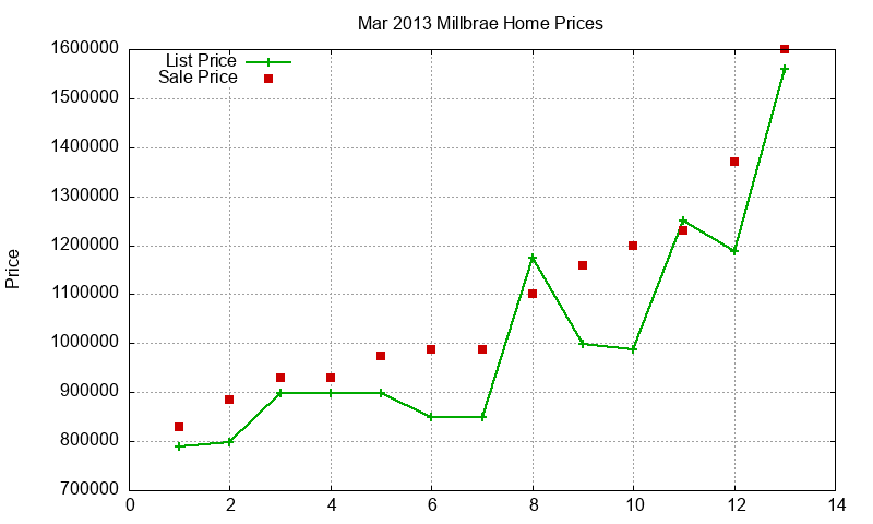 Millbrae Homes Just Sold 2013-03 Millbrae Homes Just Sold 2013-03