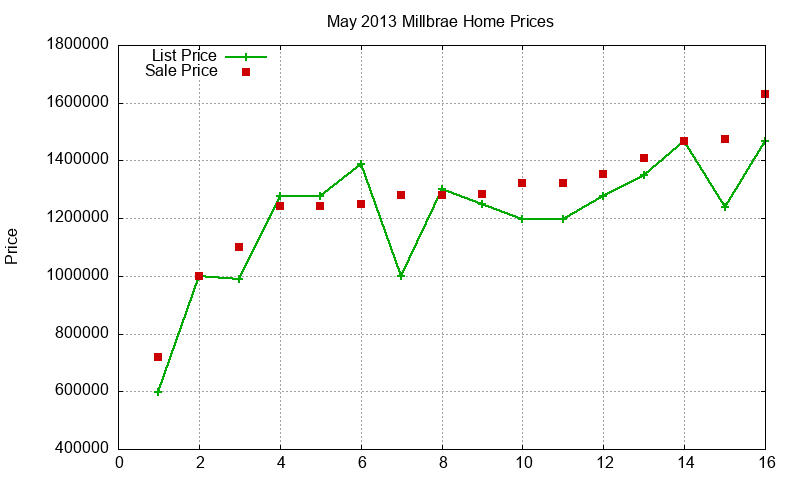 Millbrae Homes Just Sold 2013-05 Millbrae Homes Just Sold 2013-05