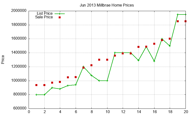 Millbrae Homes Just Sold 2013-06 Millbrae Homes Just Sold 2013-06