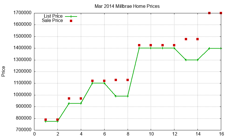 Millbrae Homes Just Sold 2014-03 Millbrae Homes Just Sold 2014-03