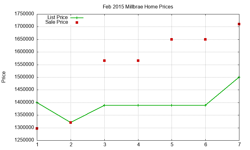 Millbrae Homes Just Sold 2015-02 Millbrae Homes Just Sold 2015-02
