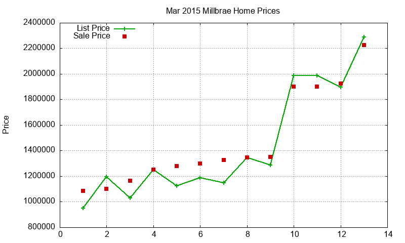 Millbrae Homes Just Sold 2015-03 Millbrae Homes Just Sold 2015-03