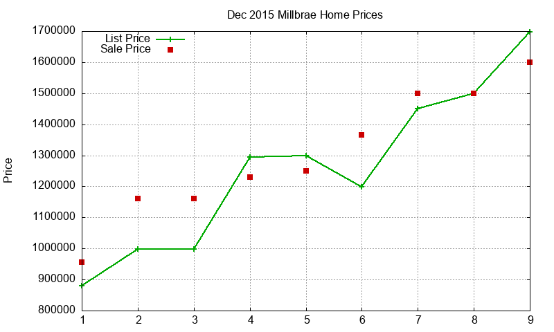 Millbrae Homes Just Sold 2015-12 Millbrae Homes Just Sold 2015-12