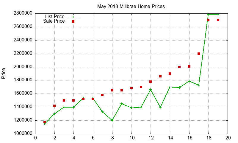 Millbrae Homes Just Sold 2018-05 Millbrae Homes Just Sold 2018-05