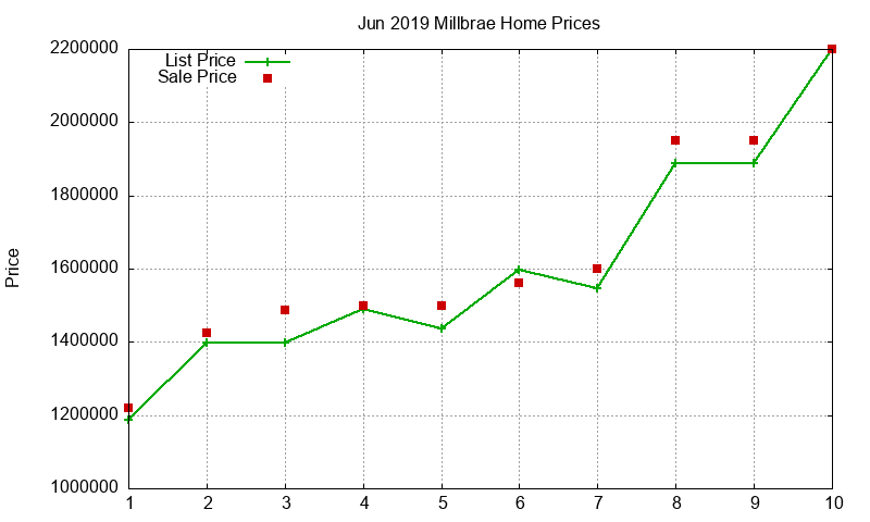 Millbrae Homes Just Sold 2019-06 Millbrae Homes Just Sold 2019-06