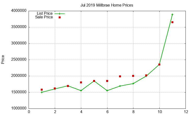 Millbrae Homes Just Sold 2019-07 Millbrae Homes Just Sold 2019-07