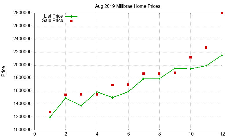 Millbrae Homes Just Sold 2019-08 Millbrae Homes Just Sold 2019-08