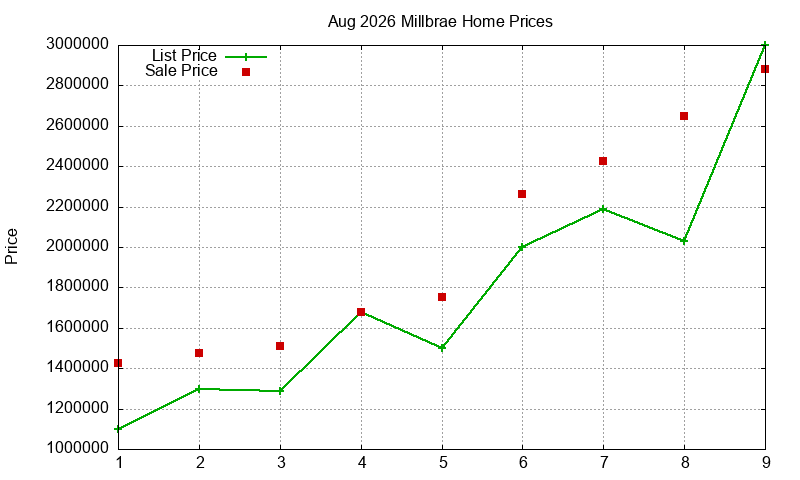 Millbrae Homes Just Sold 2026-08 Millbrae Homes Just Sold 2026-08