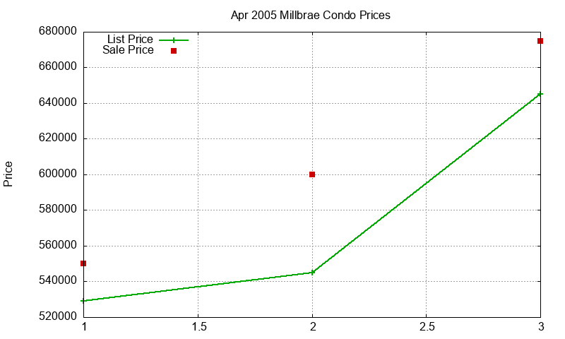 Millbrae Condos Just Sold 2005-04 Millbrae Condos Just Sold 2005-04