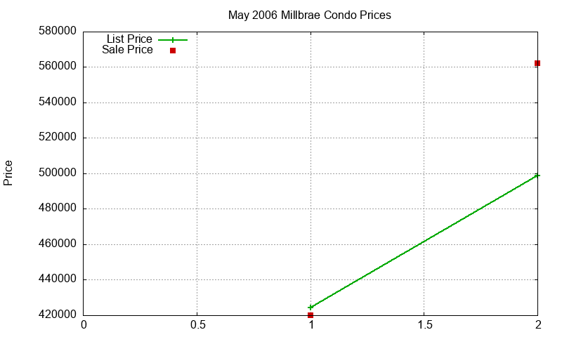 Millbrae Condos Just Sold 2006-05 Millbrae Condos Just Sold 2006-05