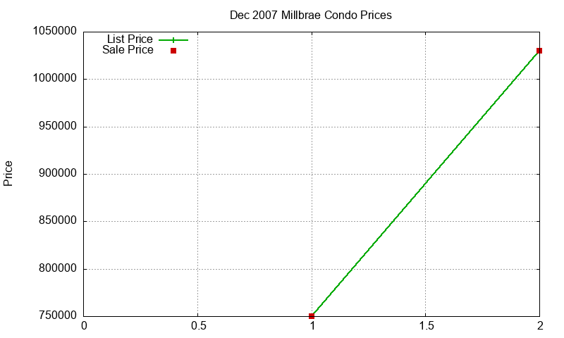 Millbrae Condos Just Sold 2007-12 Millbrae Condos Just Sold 2007-12