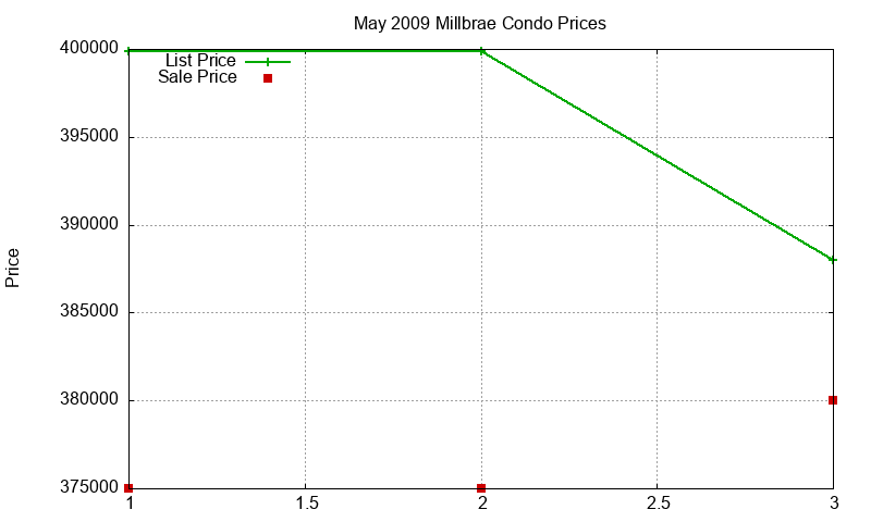Millbrae Condos Just Sold 2009-05 Millbrae Condos Just Sold 2009-05