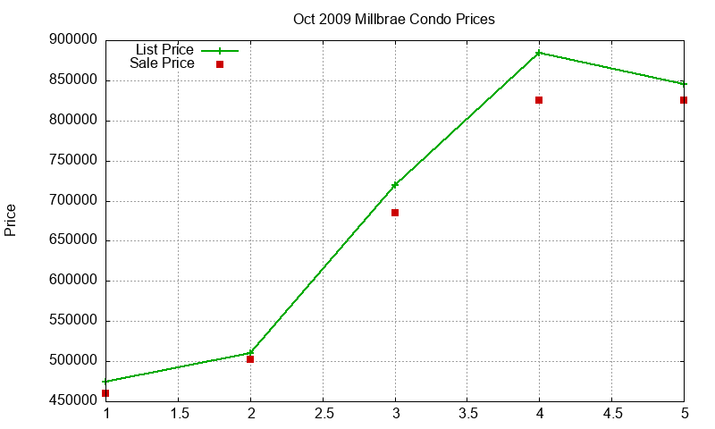 Millbrae Condos Just Sold 2009-10 Millbrae Condos Just Sold 2009-10