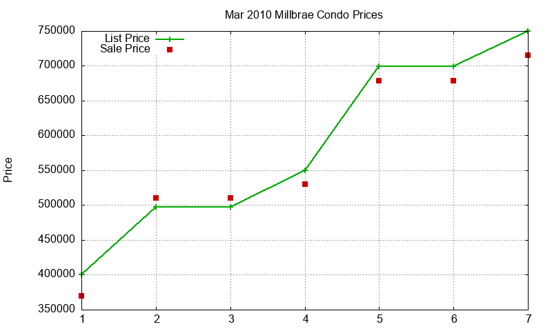 Millbrae Condos Just Sold 2010-03 Millbrae Condos Just Sold 2010-03