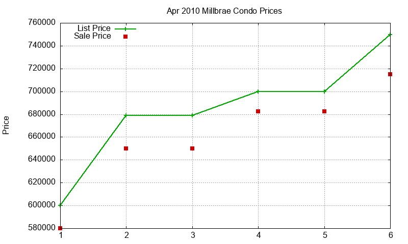 Millbrae Condos Just Sold 2010-04 Millbrae Condos Just Sold 2010-04