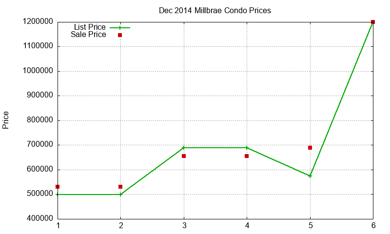 Millbrae Condos Just Sold 2014-12 Millbrae Condos Just Sold 2014-12