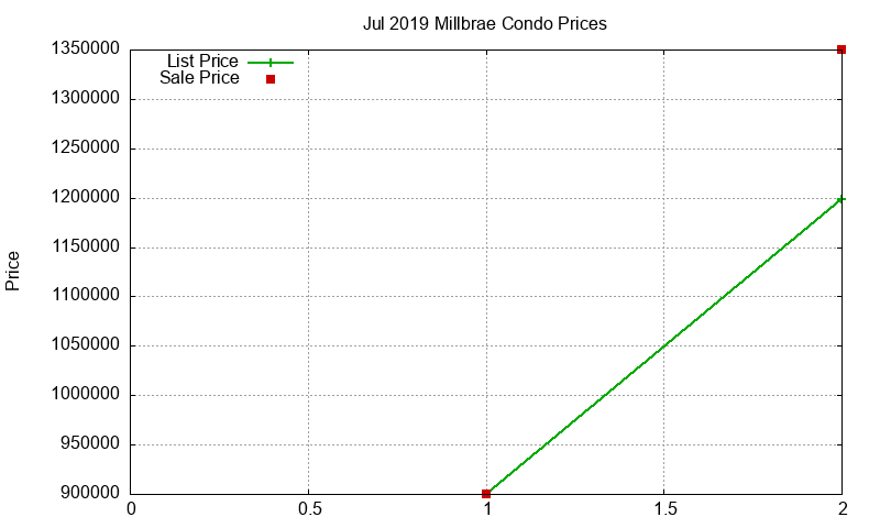 Millbrae Condos Just Sold 2019-07 Millbrae Condos Just Sold 2019-07