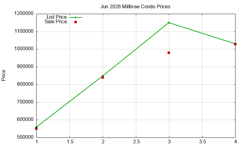 Millbrae Condos Just Sold 2026-06 Millbrae Condos Just Sold 2026-06